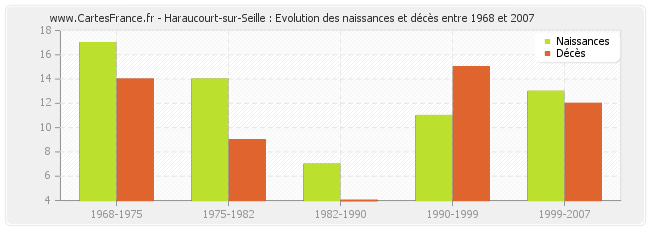 Haraucourt-sur-Seille : Evolution des naissances et décès entre 1968 et 2007