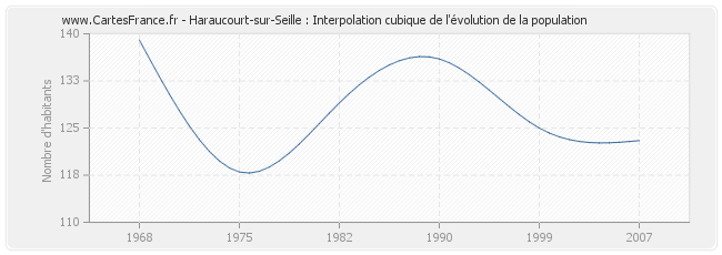 Haraucourt-sur-Seille : Interpolation cubique de l'évolution de la population