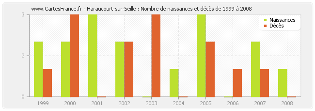 Haraucourt-sur-Seille : Nombre de naissances et décès de 1999 à 2008