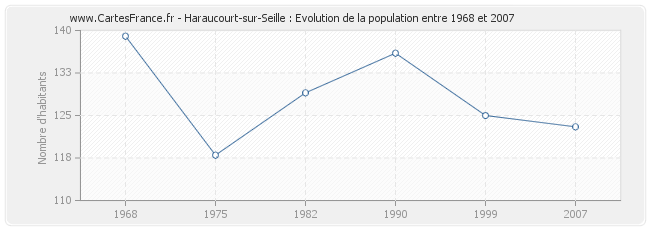 Population Haraucourt-sur-Seille
