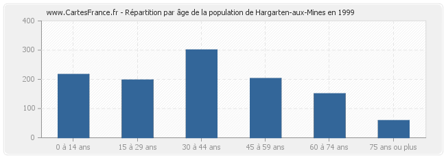 Répartition par âge de la population de Hargarten-aux-Mines en 1999
