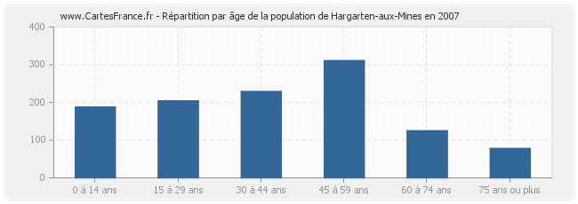 Répartition par âge de la population de Hargarten-aux-Mines en 2007