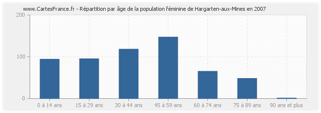 Répartition par âge de la population féminine de Hargarten-aux-Mines en 2007