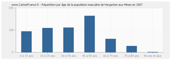 Répartition par âge de la population masculine de Hargarten-aux-Mines en 2007