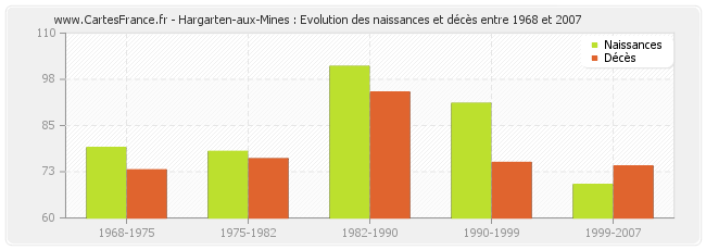 Hargarten-aux-Mines : Evolution des naissances et décès entre 1968 et 2007