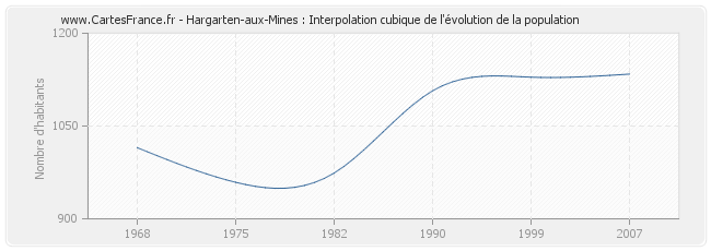 Hargarten-aux-Mines : Interpolation cubique de l'évolution de la population