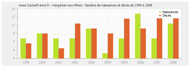 Hargarten-aux-Mines : Nombre de naissances et décès de 1999 à 2008