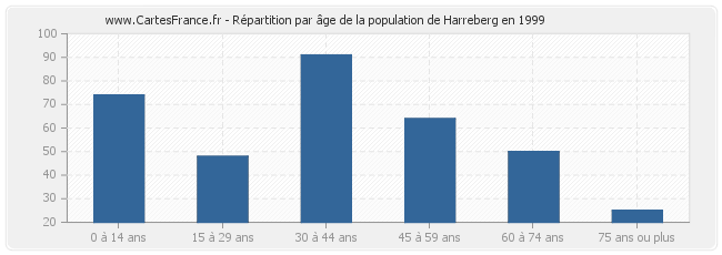 Répartition par âge de la population de Harreberg en 1999