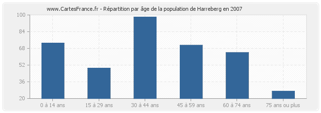 Répartition par âge de la population de Harreberg en 2007