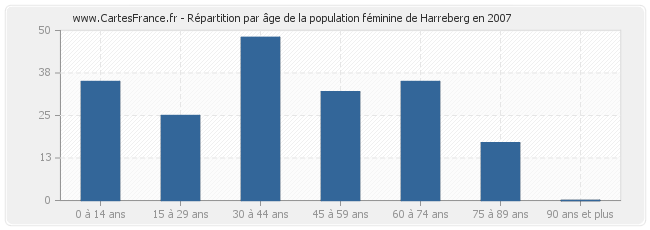 Répartition par âge de la population féminine de Harreberg en 2007