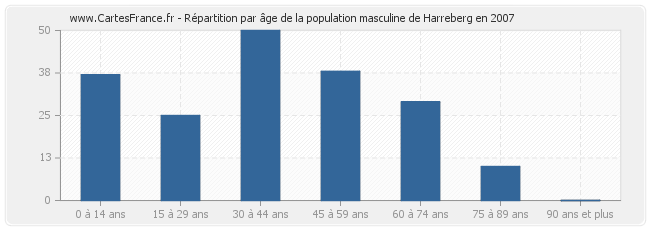 Répartition par âge de la population masculine de Harreberg en 2007