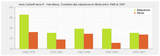 Harreberg : Evolution des naissances et décès entre 1968 et 2007