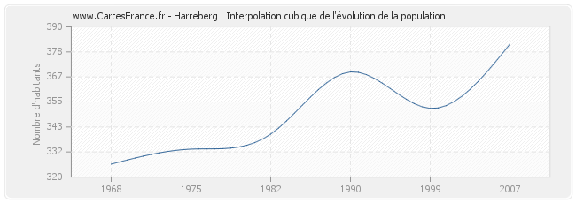 Harreberg : Interpolation cubique de l'évolution de la population