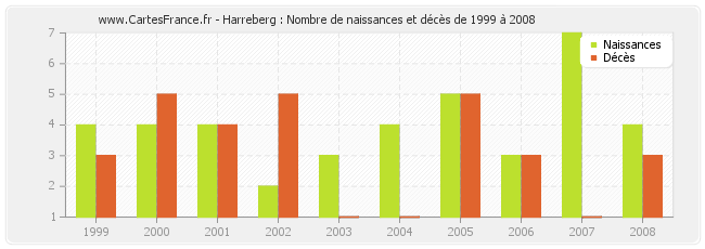 Harreberg : Nombre de naissances et décès de 1999 à 2008