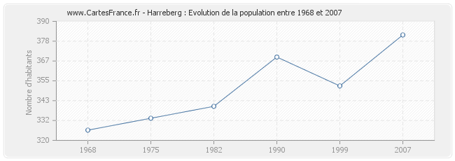 Population Harreberg