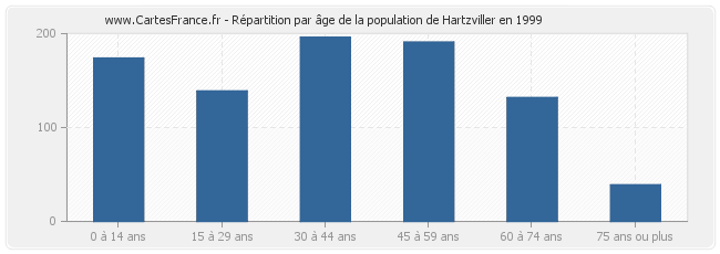 Répartition par âge de la population de Hartzviller en 1999