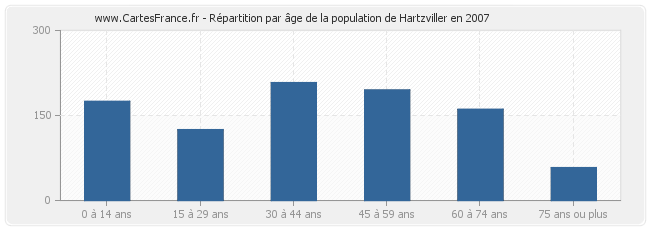 Répartition par âge de la population de Hartzviller en 2007
