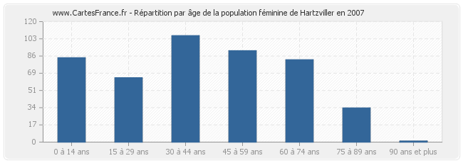 Répartition par âge de la population féminine de Hartzviller en 2007