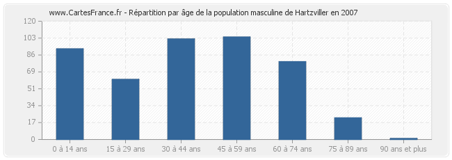 Répartition par âge de la population masculine de Hartzviller en 2007