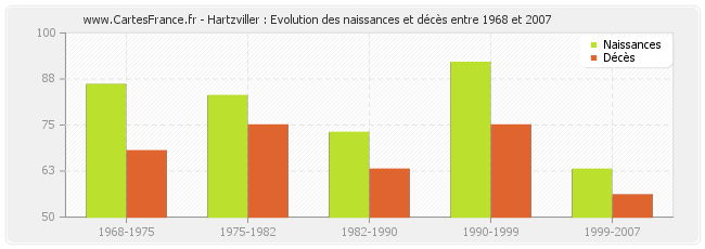 Hartzviller : Evolution des naissances et décès entre 1968 et 2007