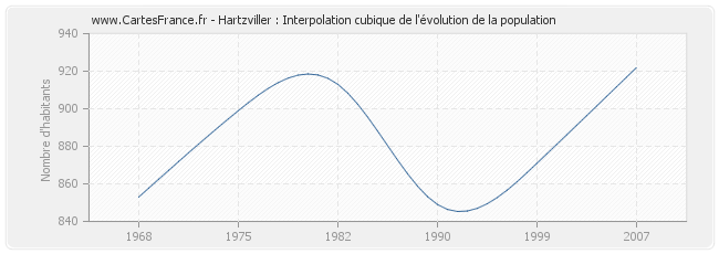 Hartzviller : Interpolation cubique de l'évolution de la population