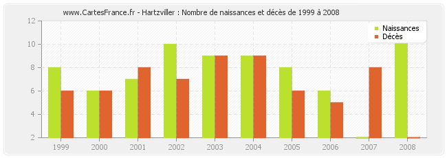Hartzviller : Nombre de naissances et décès de 1999 à 2008