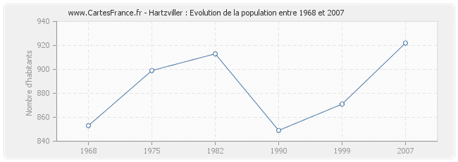 Population Hartzviller