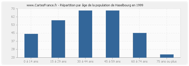 Répartition par âge de la population de Haselbourg en 1999
