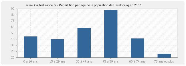Répartition par âge de la population de Haselbourg en 2007