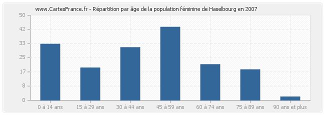 Répartition par âge de la population féminine de Haselbourg en 2007