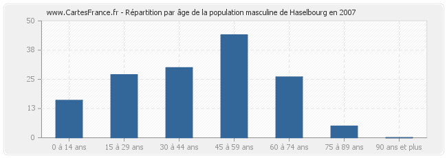 Répartition par âge de la population masculine de Haselbourg en 2007