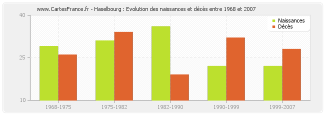 Haselbourg : Evolution des naissances et décès entre 1968 et 2007