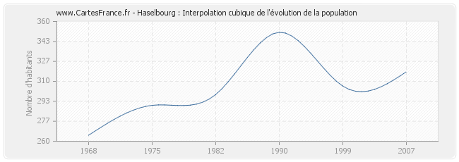 Haselbourg : Interpolation cubique de l'évolution de la population