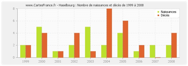 Haselbourg : Nombre de naissances et décès de 1999 à 2008