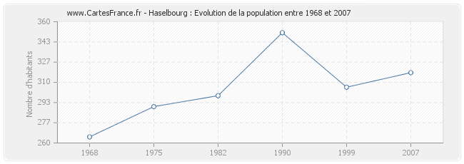 Population Haselbourg