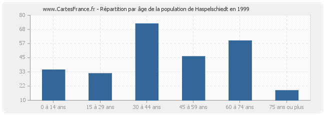 Répartition par âge de la population de Haspelschiedt en 1999