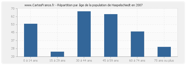 Répartition par âge de la population de Haspelschiedt en 2007