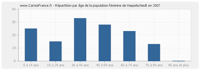 Répartition par âge de la population féminine de Haspelschiedt en 2007