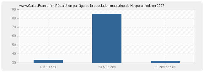 Répartition par âge de la population masculine de Haspelschiedt en 2007
