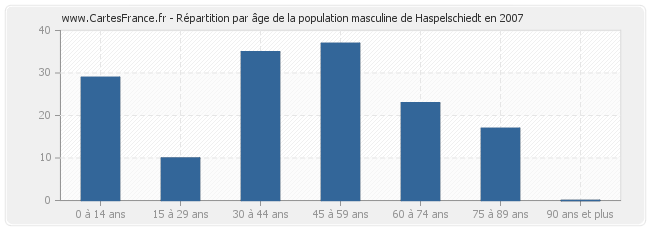 Répartition par âge de la population masculine de Haspelschiedt en 2007