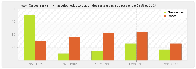 Haspelschiedt : Evolution des naissances et décès entre 1968 et 2007