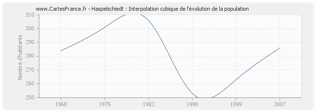 Haspelschiedt : Interpolation cubique de l'évolution de la population