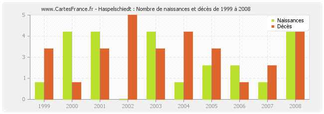 Haspelschiedt : Nombre de naissances et décès de 1999 à 2008