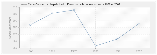 Population Haspelschiedt