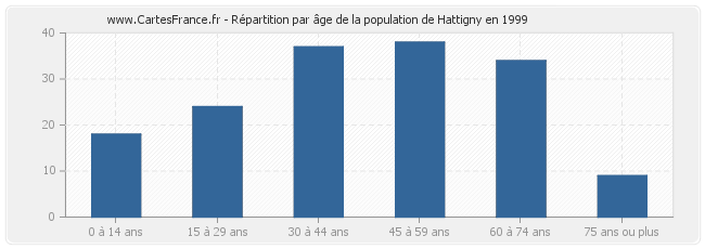 Répartition par âge de la population de Hattigny en 1999