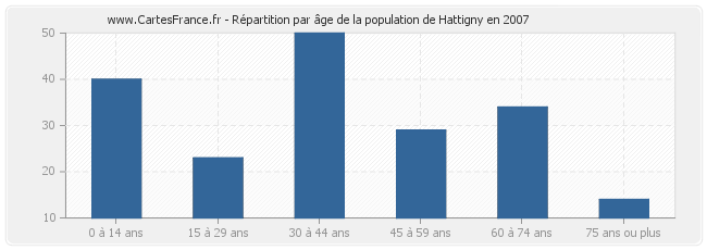 Répartition par âge de la population de Hattigny en 2007