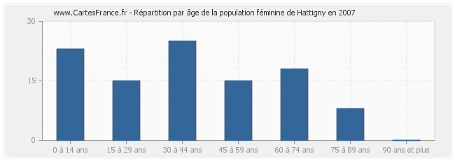 Répartition par âge de la population féminine de Hattigny en 2007