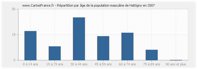 Répartition par âge de la population masculine de Hattigny en 2007