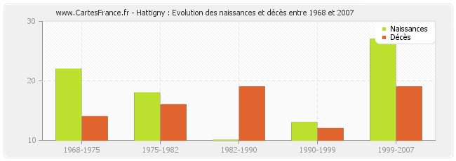 Hattigny : Evolution des naissances et décès entre 1968 et 2007