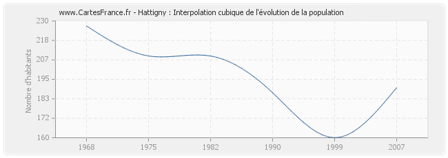 Hattigny : Interpolation cubique de l'évolution de la population